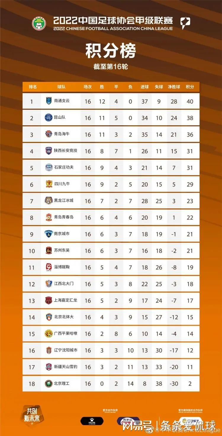 龙虎棋牌app-辽宁沈阳城市客场不敌江苏舜天，保级形势岌岌可危(辽宁 沈阳)